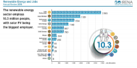 2017年全球可再生能源領域就業(yè)人數(shù)增至1030萬