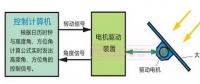 【干貨】太陽能電池的運(yùn)動(dòng)跟蹤法