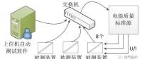 電能質(zhì)量監(jiān)測(cè)終端自動(dòng)測(cè)試系統(tǒng)的技術(shù)和應(yīng)用