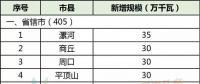 28縣市5.5GW！河南省公布2018年風(fēng)電建設(shè)方案！