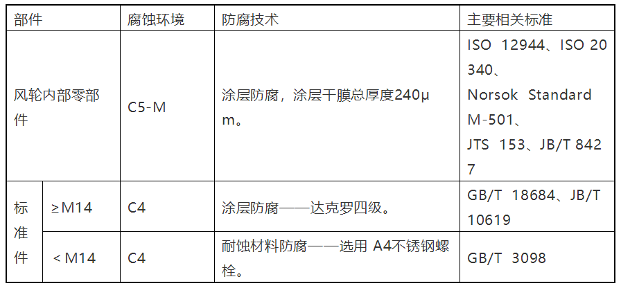 干貨丨海上風電機組防腐技術(shù)研究與應(yīng)用