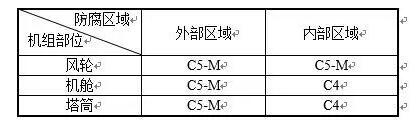 干貨丨海上風電機組防腐技術(shù)研究與應(yīng)用