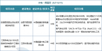 一周核準(zhǔn)、中標(biāo)、開工火電項(xiàng)目匯總(5.7-5.11)