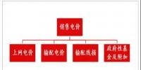 “上網(wǎng)電價(jià)(<font color=