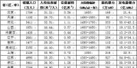 我國各地區(qū)屋頂光伏發(fā)展<font color=