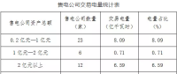2018年5月冀北地區(qū)電力市場化交易月報(bào)：售電公司代理用戶成交15.39億千瓦時(shí)