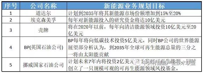 透過(guò)企業(yè)動(dòng)態(tài)看產(chǎn)業(yè)發(fā)展：為何多家能源巨頭布局儲(chǔ)能？