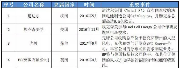 透過(guò)企業(yè)動(dòng)態(tài)看產(chǎn)業(yè)發(fā)展：為何多家能源巨頭布局儲(chǔ)能？
