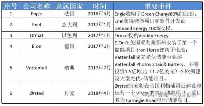 透過(guò)企業(yè)動(dòng)態(tài)看產(chǎn)業(yè)發(fā)展：為何多家能源巨頭布局儲(chǔ)能？