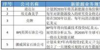 透過企業(yè)動(dòng)態(tài)看產(chǎn)業(yè)發(fā)展：為何多家能源巨頭<font color=