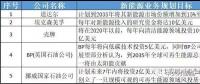 多家能源巨頭布局儲能意欲何為？