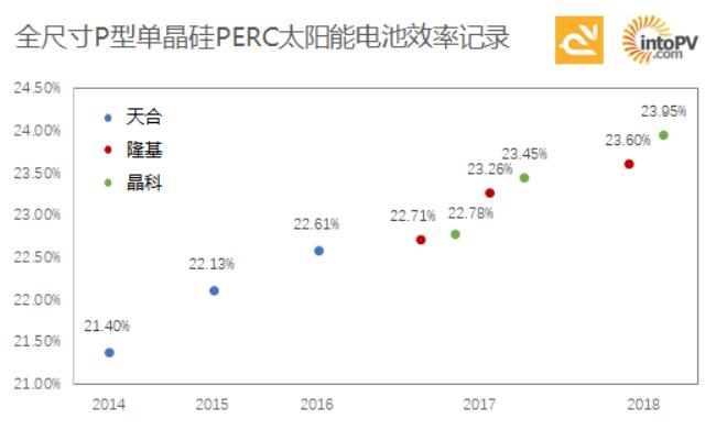 高手過招！一張圖看天合、隆基與晶科如何一次次打破單晶PERC電池效率記錄