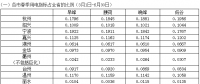 浙江省2018年春、夏、秋季用電指標(biāo)