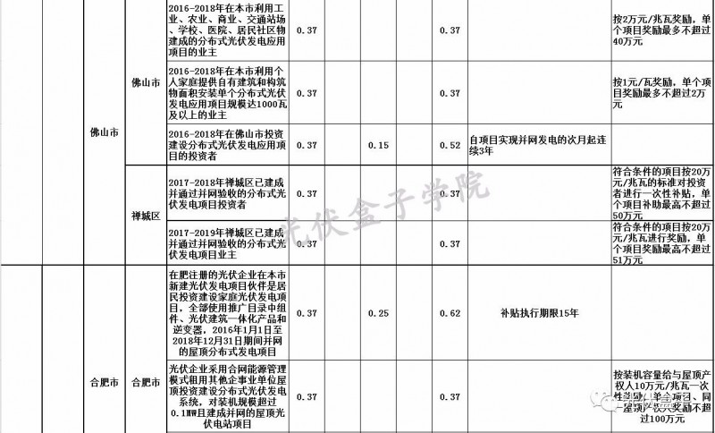全國(guó)各省市分布式最新光伏補(bǔ)貼、上網(wǎng)電價(jià)一覽表！