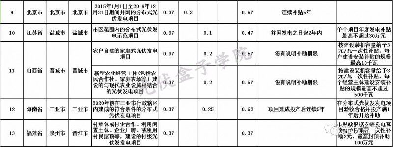 全國(guó)各省市分布式最新光伏補(bǔ)貼、上網(wǎng)電價(jià)一覽表！