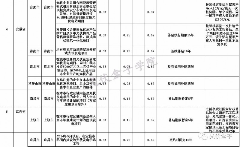 全國(guó)各省市分布式最新光伏補(bǔ)貼、上網(wǎng)電價(jià)一覽表！