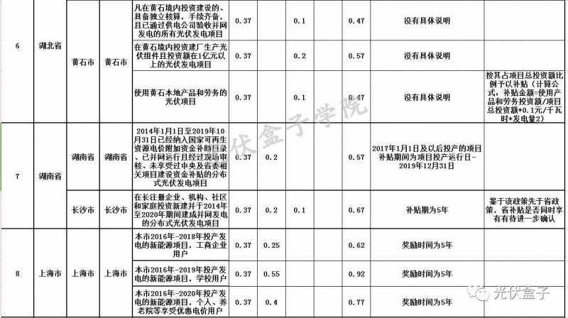 全國(guó)各省市分布式最新光伏補(bǔ)貼、上網(wǎng)電價(jià)一覽表！
