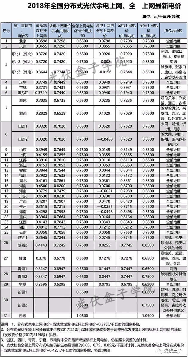 全國(guó)各省市分布式最新光伏補(bǔ)貼、上網(wǎng)電價(jià)一覽表！