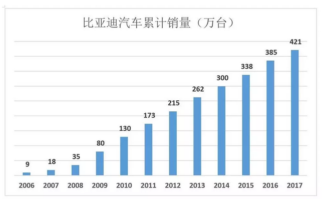 比亞迪被低估56%，但只要“動(dòng)動(dòng)手指”就能破解