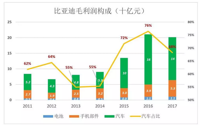 比亞迪被低估56%，但只要“動(dòng)動(dòng)手指”就能破解