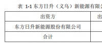 25億！東方日升擬設(shè)立子公司建設(shè)5GW太陽(yáng)能電池組件生產(chǎn)基地