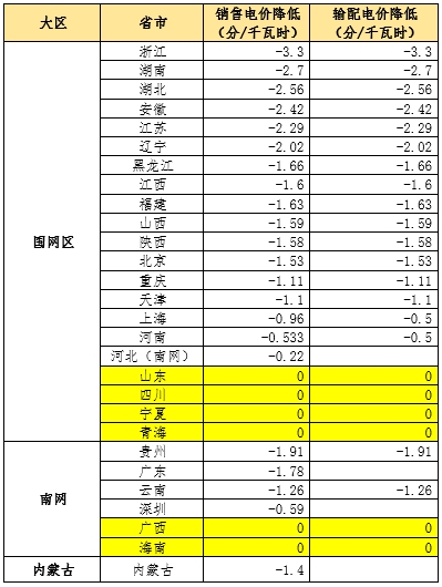 大云網(wǎng)售電觀察：為降電費(fèi)打Call，售電公司你也行