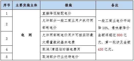 大云網(wǎng)售電觀察：為降電費(fèi)打Call，售電公司你也行