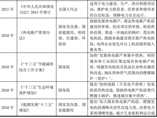2018年我國熱電行業(yè)監(jiān)管體制及相關產(chǎn)業(yè)政策