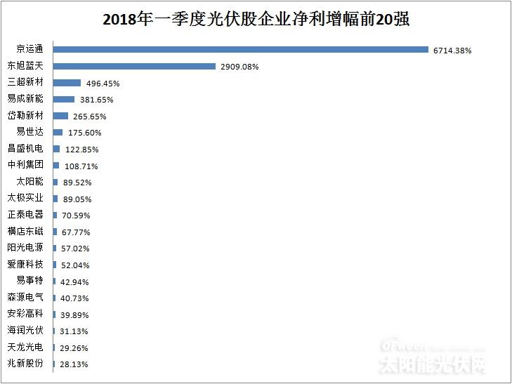 從企業(yè)前20強(qiáng)財(cái)報(bào)看行業(yè)風(fēng)向：光伏凜冬將至？