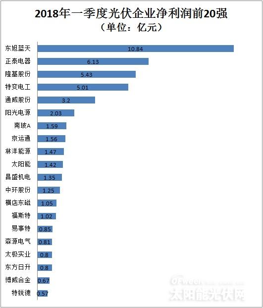 從企業(yè)前20強(qiáng)財(cái)報(bào)看行業(yè)風(fēng)向：光伏凜冬將至？