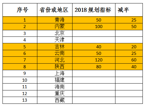 2018年光伏指標(biāo)盤子有多大，哪些項(xiàng)目不限指標(biāo)？