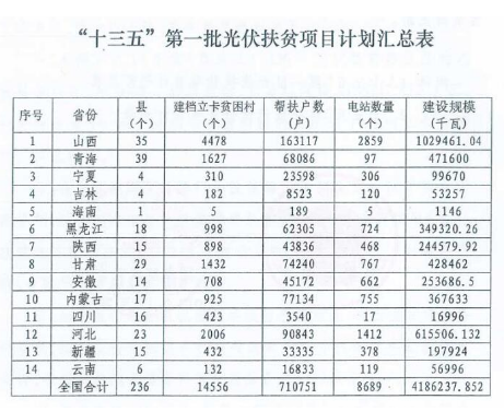 2018年光伏指標(biāo)盤子有多大，哪些項(xiàng)目不限指標(biāo)？