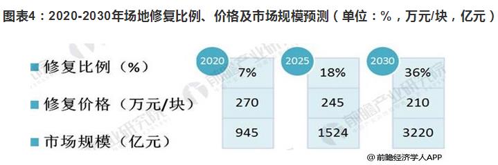 2018年場地修復(fù)市場規(guī)模擴(kuò)大