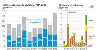美國(guó)2018年可再生能源發(fā)電增幅將首次放緩
