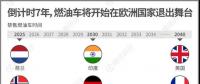 一組圖看懂燃油車禁售時(shí)間表，2020年將成我國(guó)新能源汽車發(fā)展關(guān)鍵點(diǎn)