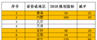 2018年光伏指標(biāo)盤子有多大，哪些項目不限指標(biāo)？