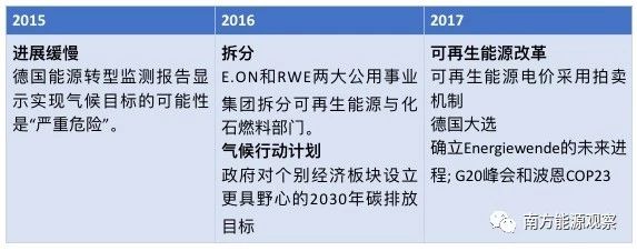 德國能源轉(zhuǎn)型下半場：他們作對了什么？為什么能成功？