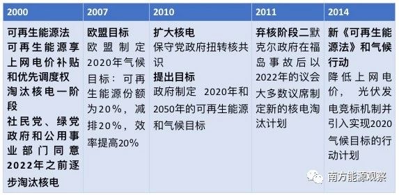 德國能源轉(zhuǎn)型下半場：他們作對了什么？為什么能成功？