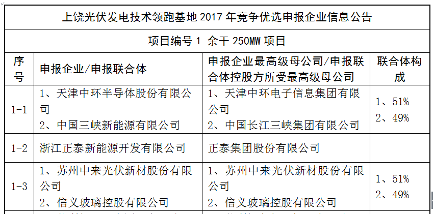 上饒、銅川、長治技術領跑者申報企業(yè)名單出爐