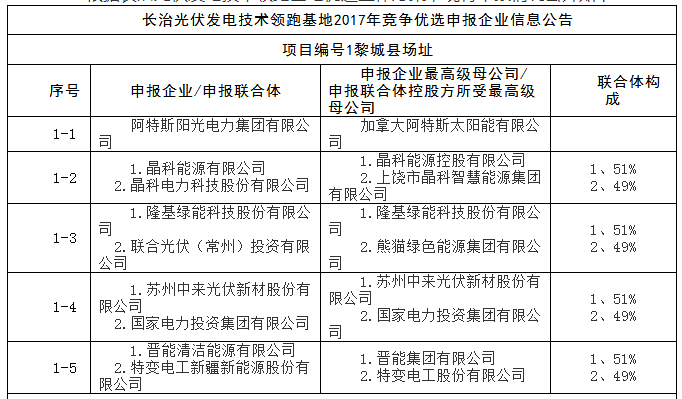 上饒、銅川、長治技術領跑者申報企業(yè)名單出爐