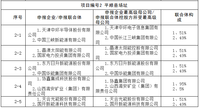 上饒、銅川、長治技術領跑者申報企業(yè)名單出爐