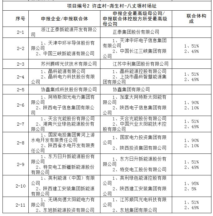 上饒、銅川、長治技術領跑者申報企業(yè)名單出爐