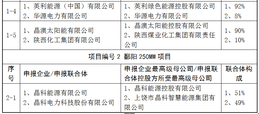 上饒、銅川、長治技術領跑者申報企業(yè)名單出爐