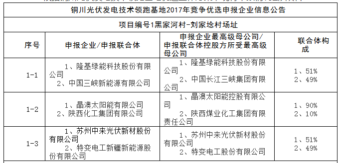 上饒、銅川、長治技術領跑者申報企業(yè)名單出爐