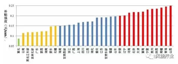 風(fēng)電、光伏項(xiàng)目綠證競爭力分析