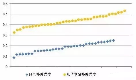 風(fēng)電、光伏項(xiàng)目綠證競爭力分析