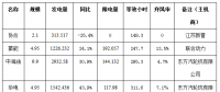 二連浩特市4月份風(fēng)電、光伏發(fā)電監(jiān)測(cè)信息