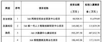 三六零擬募資 107.9 億，投資安全、AI、大數(shù)據(jù)、IOT、智慧城市等