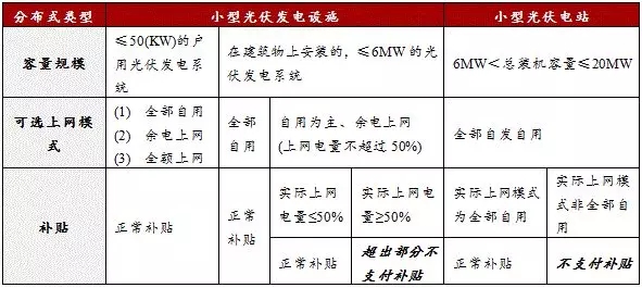 分布式光伏發(fā)電項(xiàng)目新規(guī)解讀