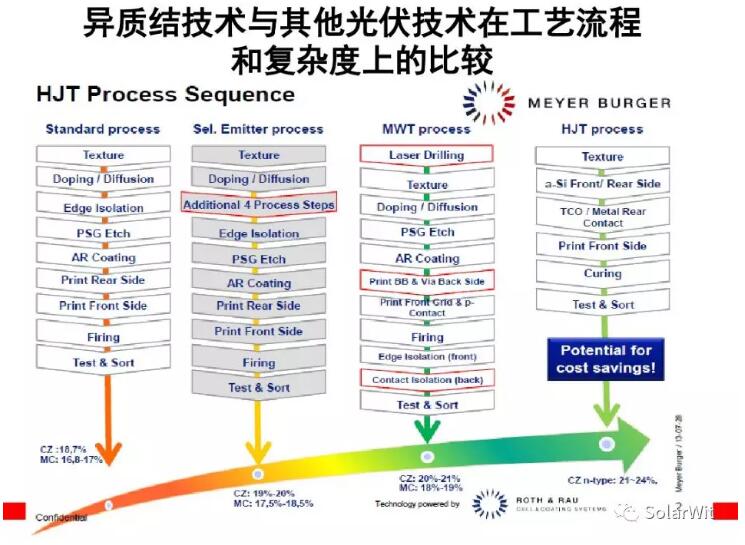 HIT：單晶PERC之后的下一個(gè)光伏電池新賽道？